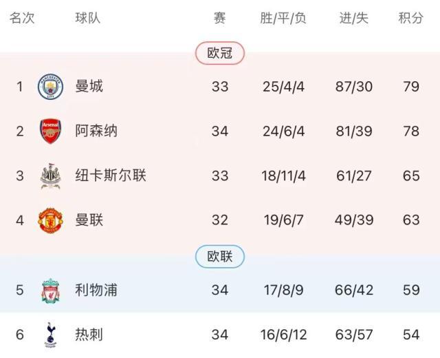 华体会-红军5连胜重现争四希望？亨队渣叔：不指望纽卡丢分